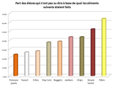 Graphe aliments transformés enquête gourmet.jpg